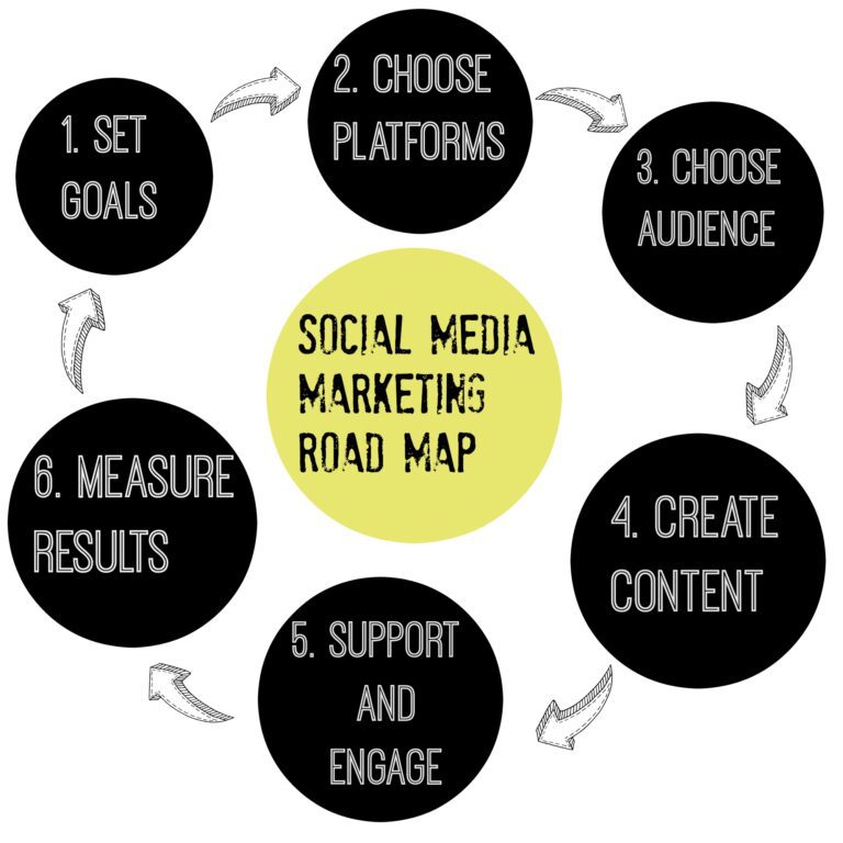 6 Steps to Social Media Marketing Success