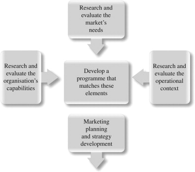 Social Marketing - an overview | ScienceDirect Topics