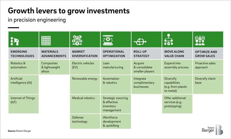 Precision engineering in Southeast Asia: A lucrative investment ...