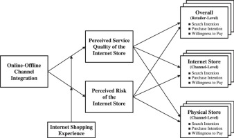 Integrating Bricks with Clicks: Retailer-Level and Channel-Level ...