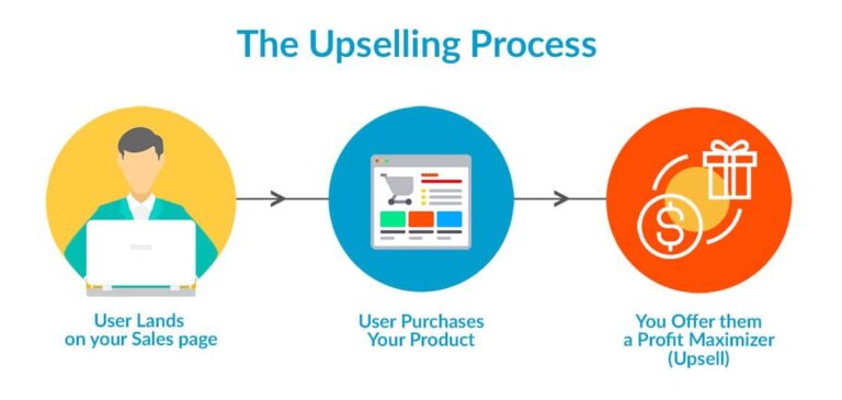 What is Upselling and how does it differ from Cross Selling ...