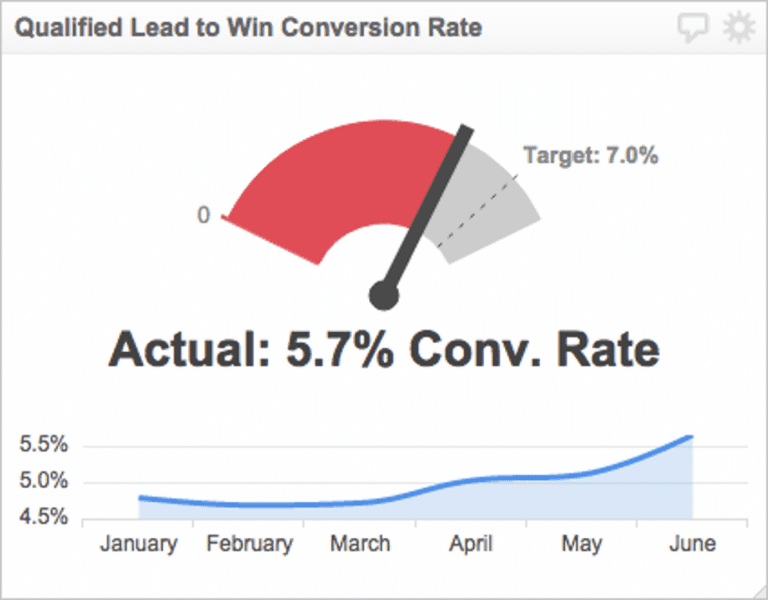 Sales Conversion Rate: How to Calculate & Improve It | Klipfolio