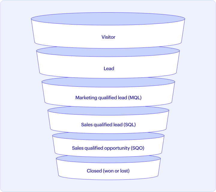 Traffic-to-Lead Conversion Rate