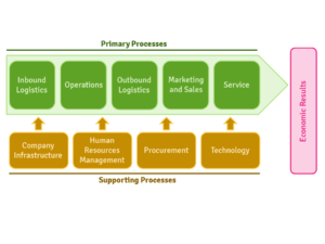 Value Added - Definition, Types, Formula, Free Template