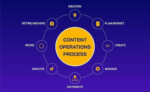 How to enhance Content Operations for hybrid e-commerce teams - E ...