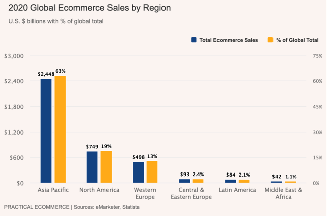 ECommerce Global Growth – Statistics And Trends Of 2022