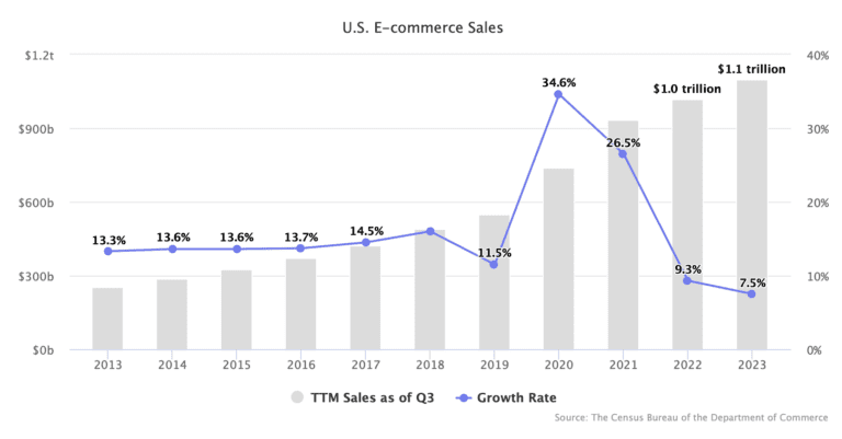 US E-Commerce to Exceed $1.1 Trillion in 2023 - Marketplace Pulse