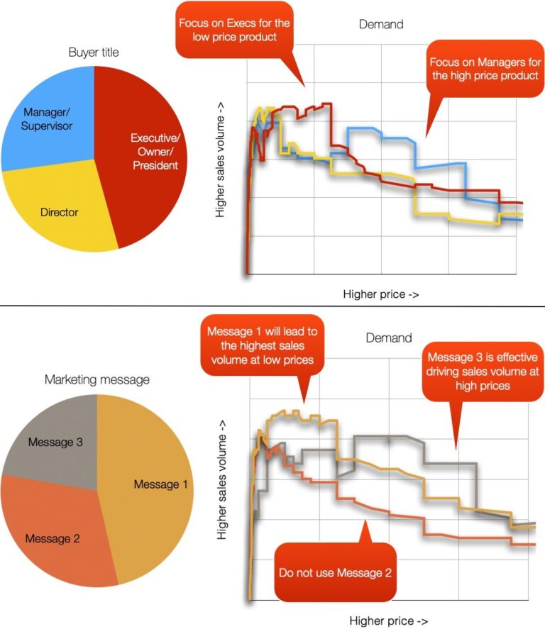Sjöfors' Holistic Approach To Pricing Strategy Research
