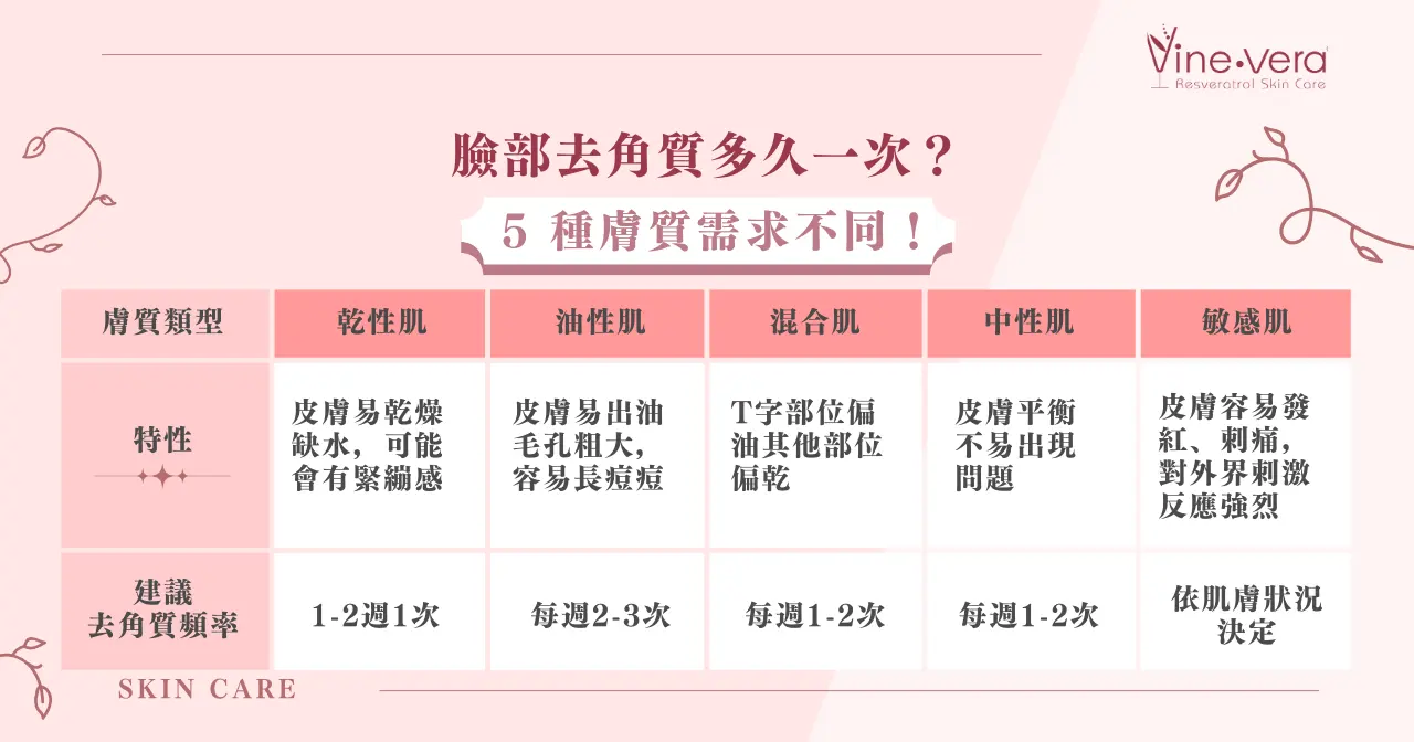 臉部角質多久去一次？依膚質調整頻率，油肌建議每週1-2次