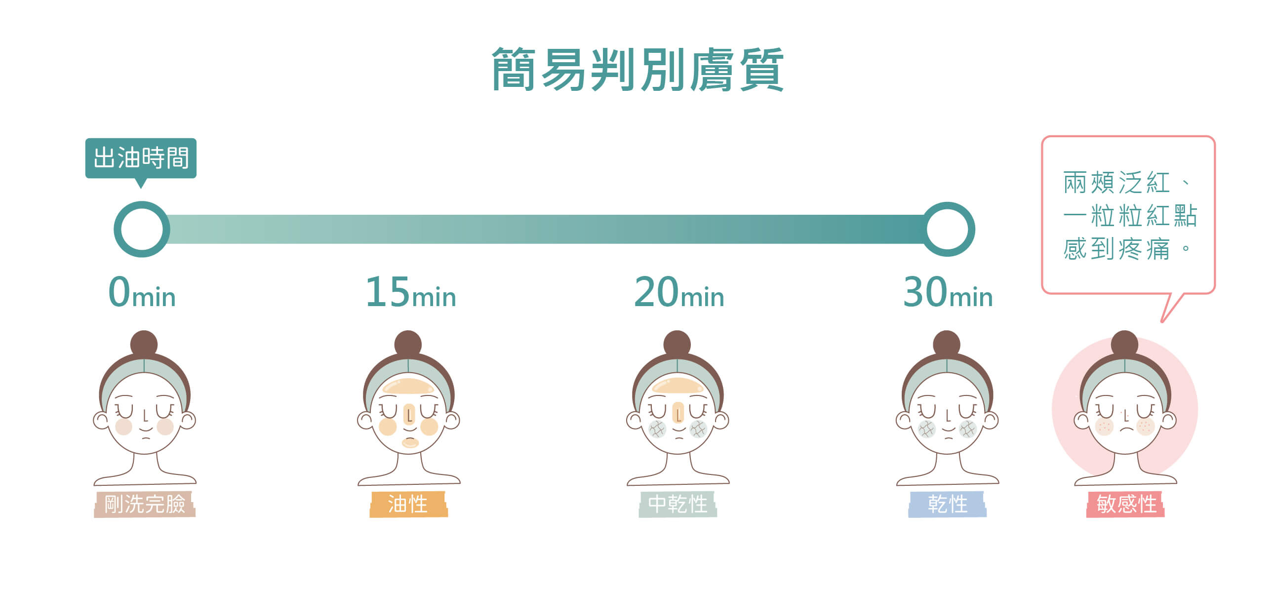 如何識別你的膚質，打造高效護膚攻略？