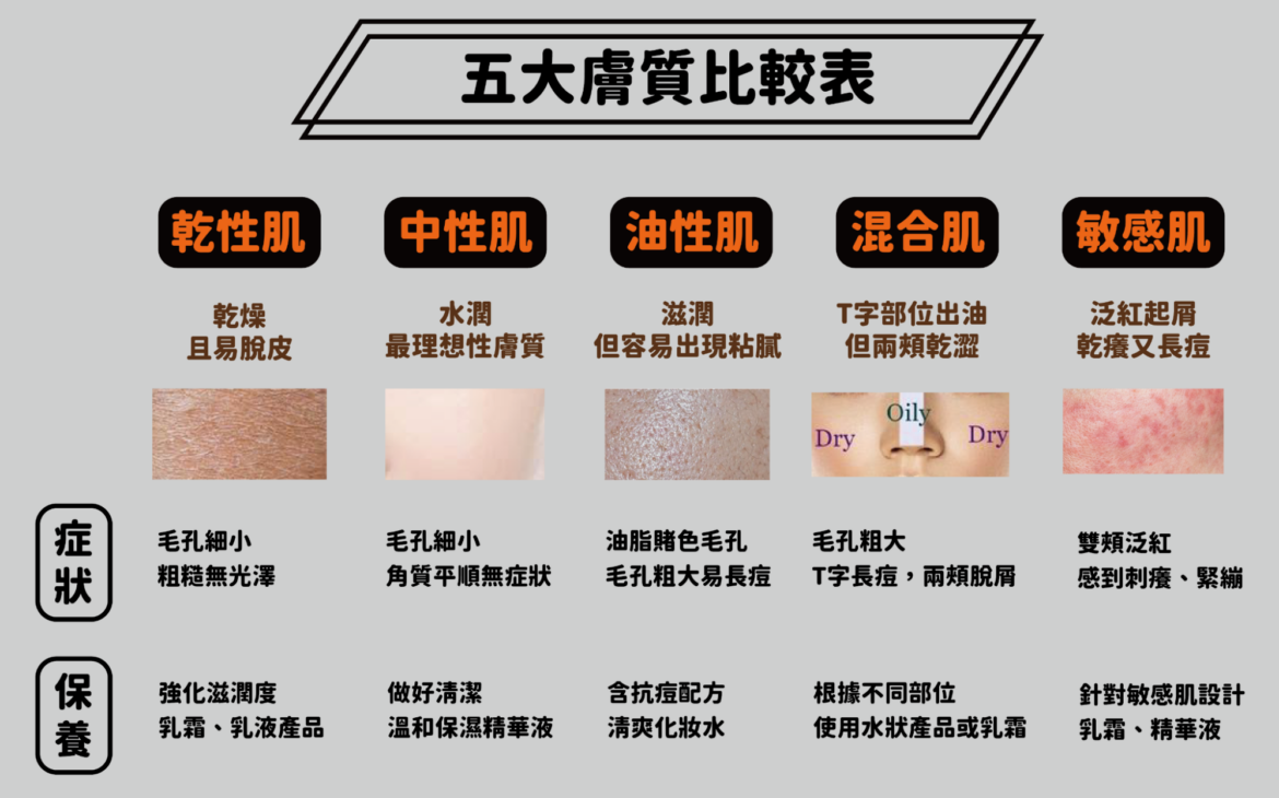如何判斷膚質以選擇最佳護膚方式？油性、乾性、混合、敏感肌完整教學