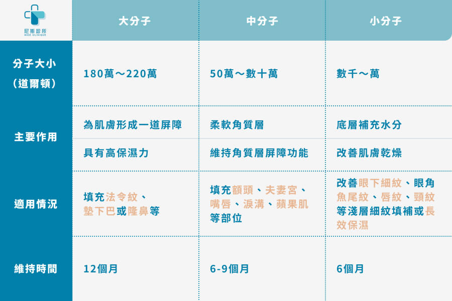 玻尿酸大小分子有何不同？保濕原理解密！看懂你買的保濕產品是否有效