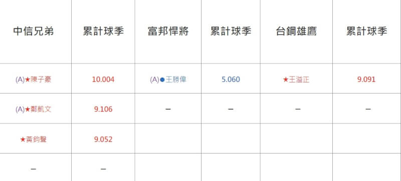 震撼！詹子賢續留中信兄弟　自由球員市場大戲落幕